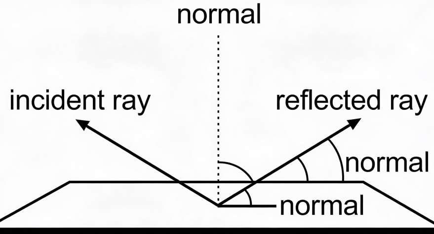 laws of reflection 
