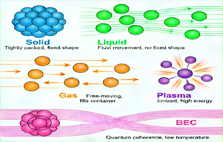 5 states of matter